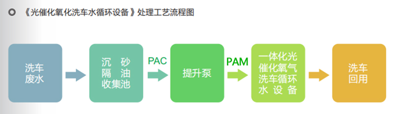 一体化光催化氧化洗车循环水回用设备处理流程