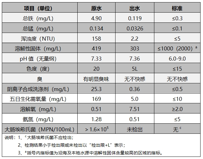 进出水水质