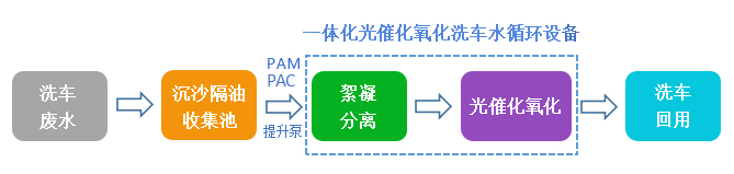 光催化氧化洗车水循环设备处理流程