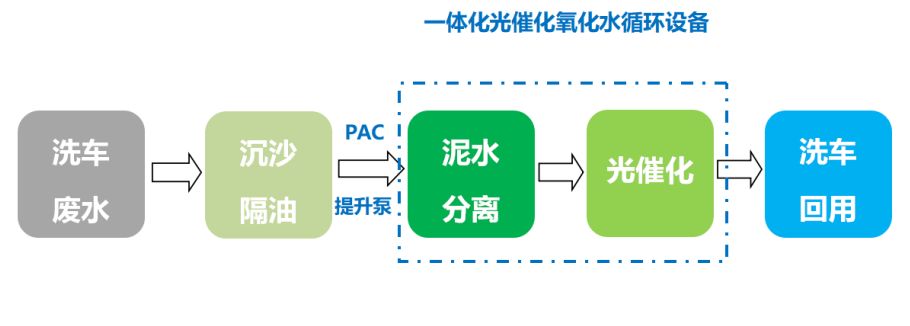 洗车水循环设备处理工艺流程