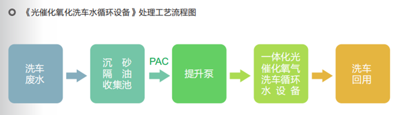 洗车水循环处理工艺流程