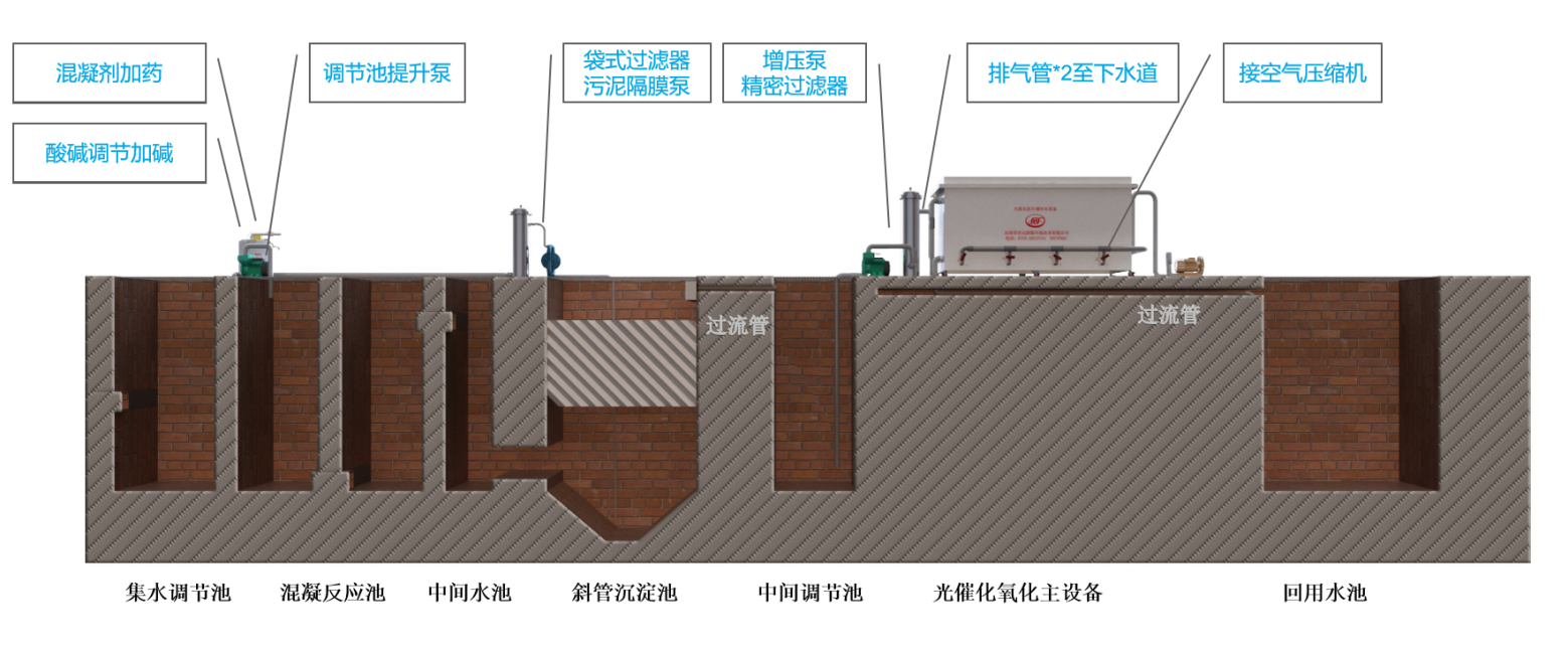 光催化氧化轨道交通洗车循环水系统工艺