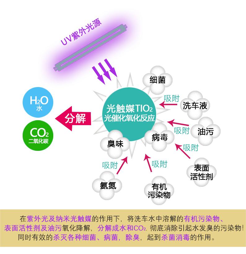 光催化氧化洗车循环水第三阶段深度净化处理