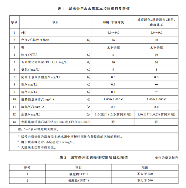 洗车污水再生利用水质标准