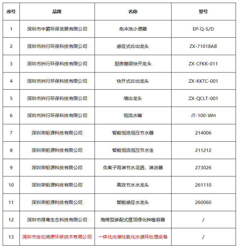 ”一体化光催化氧化水循环处理设备“入选2022年度深圳市节水器具名录