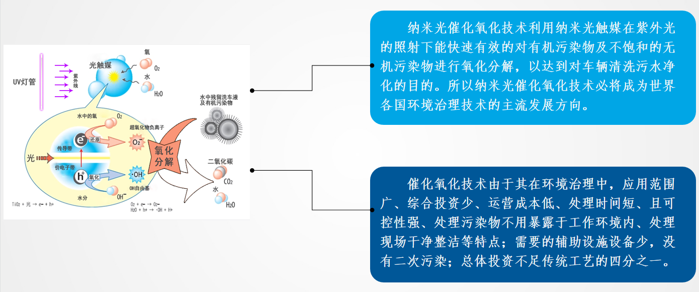 纳米光催化氧化技术