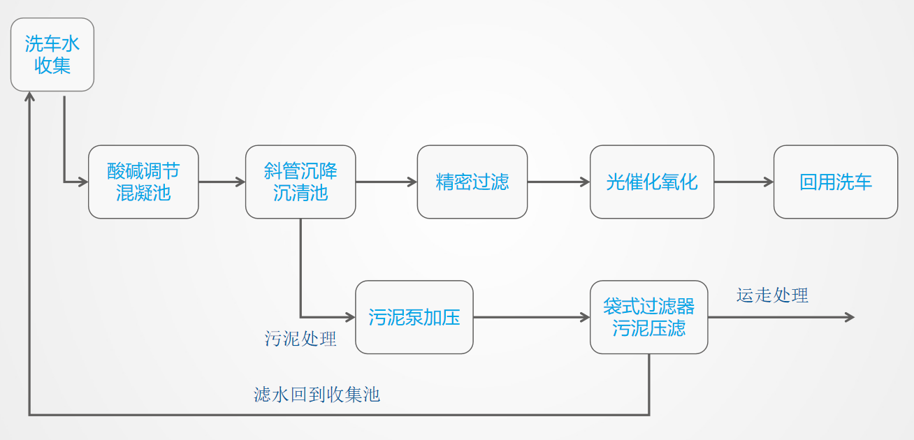 机车洗车循环水流程示意图