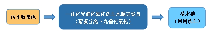 一体化光催化氧化洗车循环水处理流程